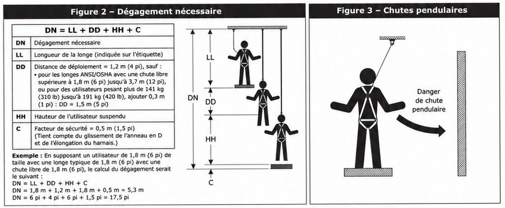 Dégagement nécessaire longe